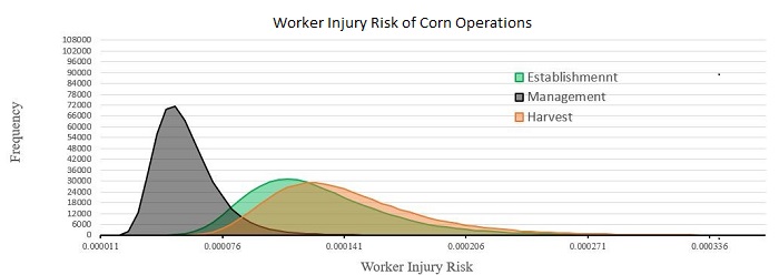 Corn-Worker-Injury-Risk
