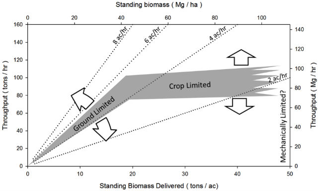 Figure 2: The throughput of the single-pass cut-and-chip harvesting system changes as the quantity of standing biomass of the willow crop changes.