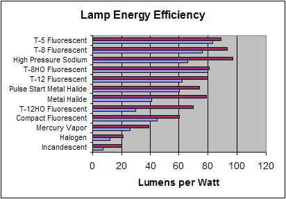 Fluorescent Light Lumens Chart