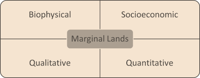 Marginal Land Definition Components